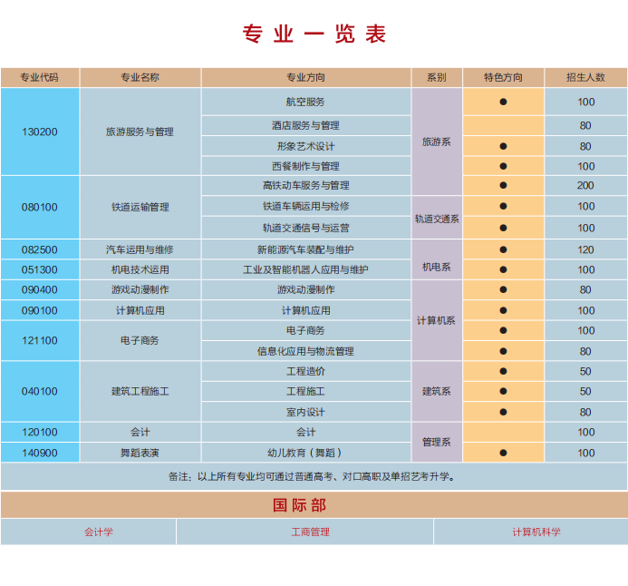 成都华商理工职业学校2020年招生专业一览表