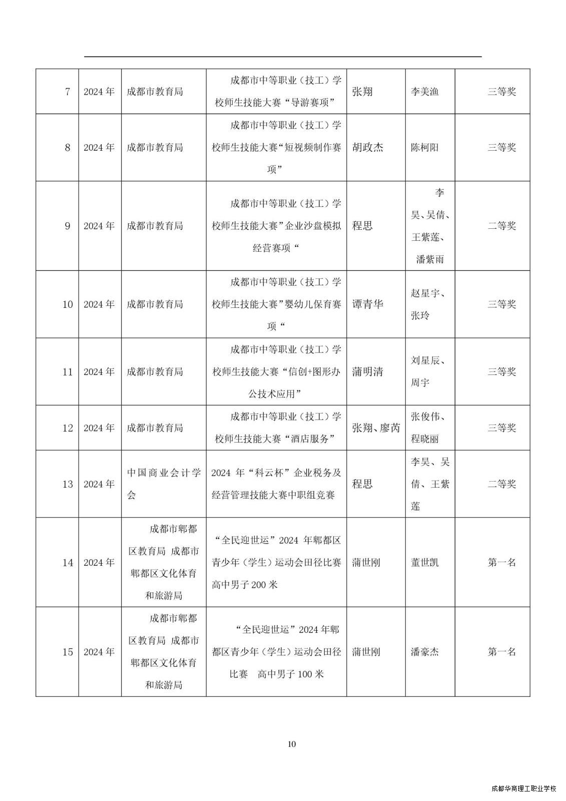 2.15成都华商理工职业学校职业教育质量报告（2024年度）_00018.jpg