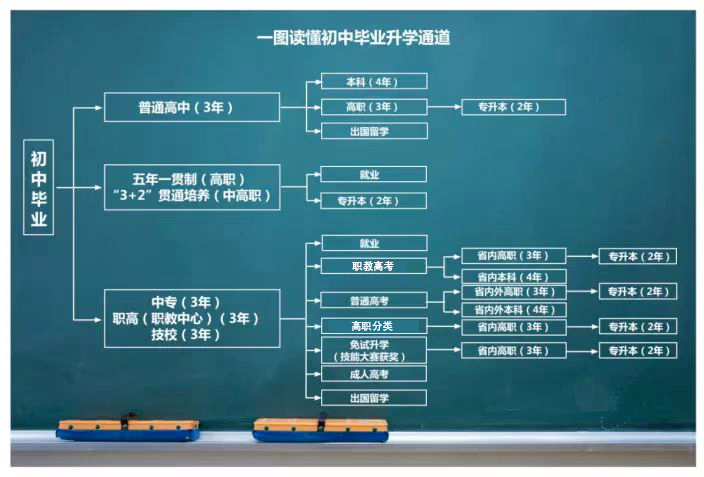 职教升学：读中职的六大好处，中职升学十大途径！